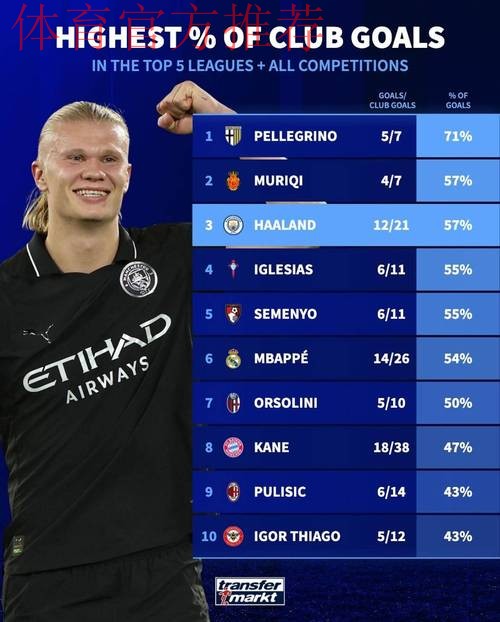 哈兰德147球升至曼城队史射手榜第二